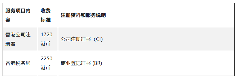 2024年(nian)注冊香港公(gong)司(si)的(de)政府費用(yong)