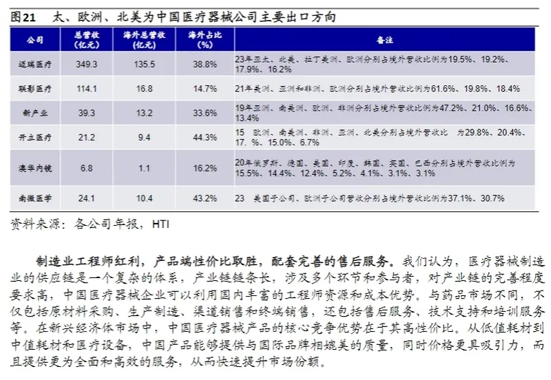 中(zhong)國(guo)醫(yī)療企(qi)業(ye)出海行業(ye)報告