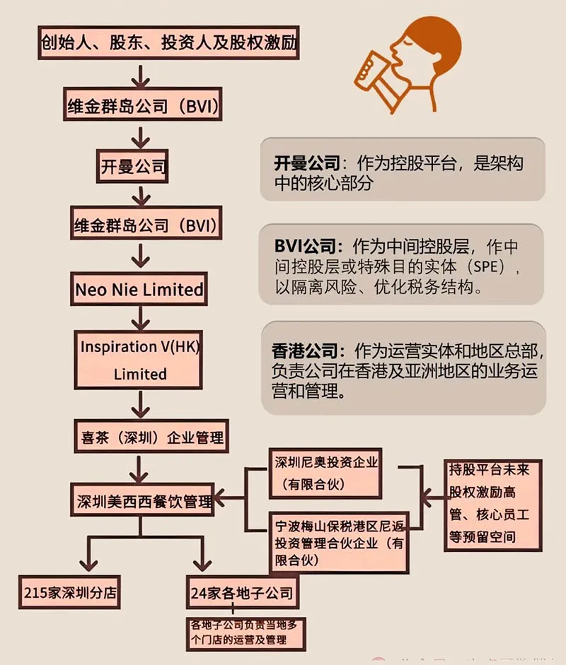 喜茶出海離岸架構圖